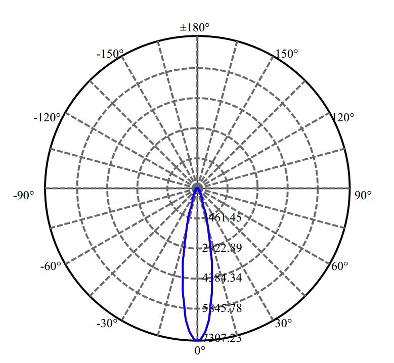 Nata Lighting Company Limited - Bridgelux CXA1816 3-1699-N